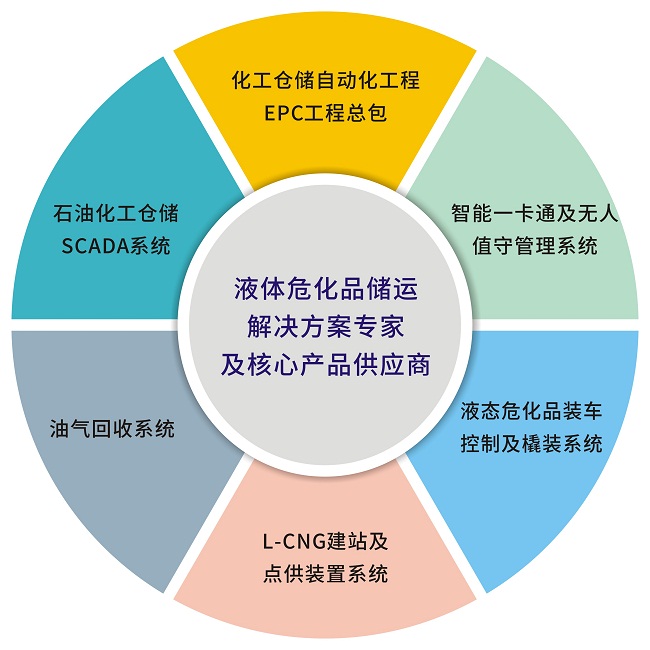 石油和天然气 石油和天然气