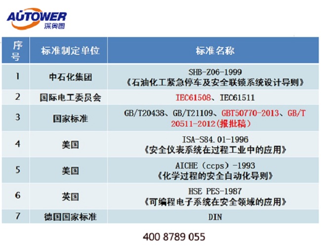 安全联锁系统等级SIL1 、SIL2 与SIL3定义和区别 安全联锁系统等级SIL1 、SIL2 与SIL3定义和区别