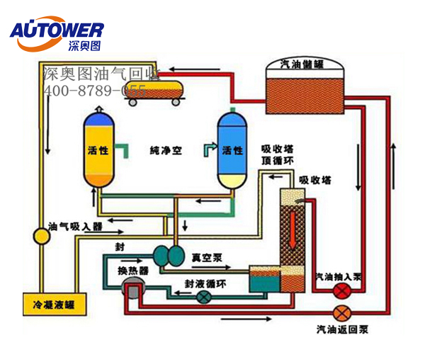 油罐车油气回收系统 油罐车油气回收系统