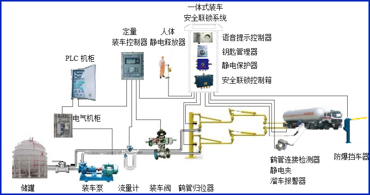 快速装车系统 快速装车系统