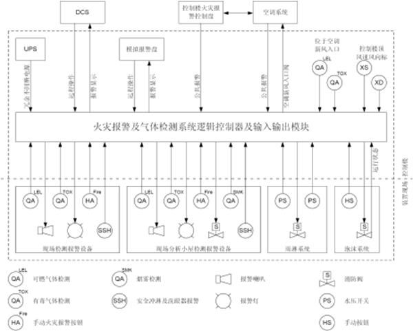 火气系统概念框图 火气系统概念框图