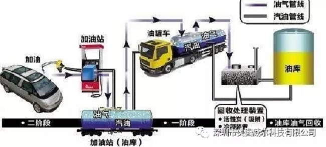 出大事啦!加油站油气回收装置的真相 出大事啦!加油站油气回收装置的真相