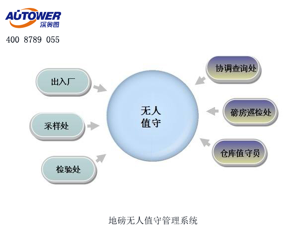 红外检测系统在无人值守地磅中的作用 红外检测系统在无人值守地磅中的作用